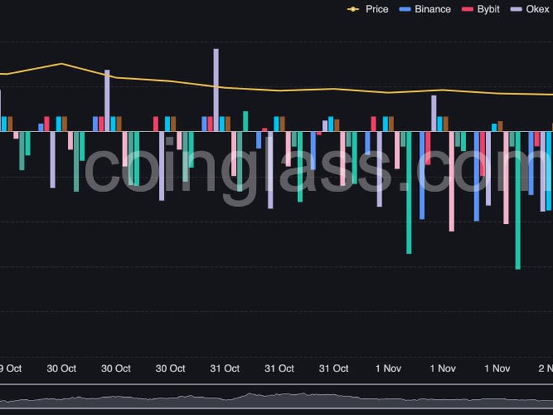 Funding rates turned negative on almost all major crypto exchanges. (Coinglass)