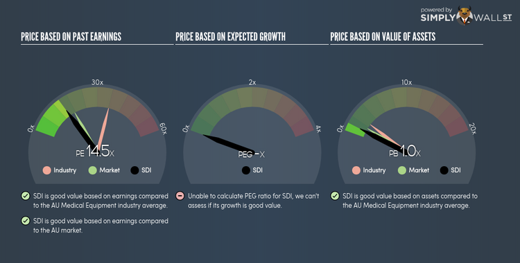 ASX:SDI PE PEG Gauge Mar 11th 18