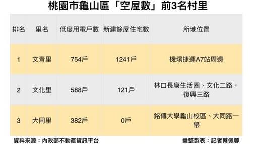 機場捷運A7站周邊空餘屋數量，超越A8站林口長庚生活圈。（圖／記者蔡佩蓉製表）