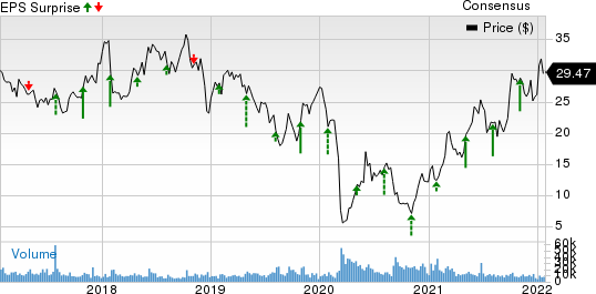 Murphy Oil Corporation Price, Consensus and EPS Surprise