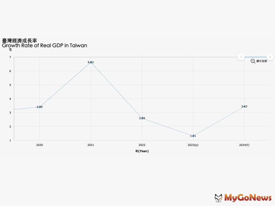 ▲台灣經濟成長率(GDP)在2023落底，寫下14年新低紀錄，2024年起將邁入成長的軌道。