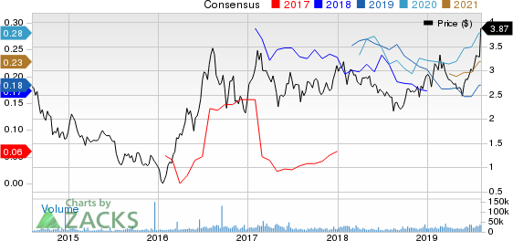 B2Gold Corp Price and Consensus