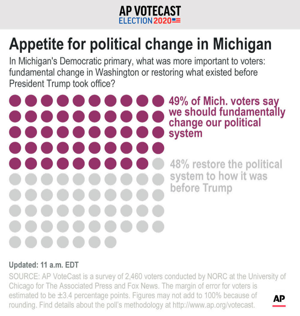 In Michigan's Democratic primary, what was more important to voters: fundamental change in Washington or restoring what existed before President Trump took office?;