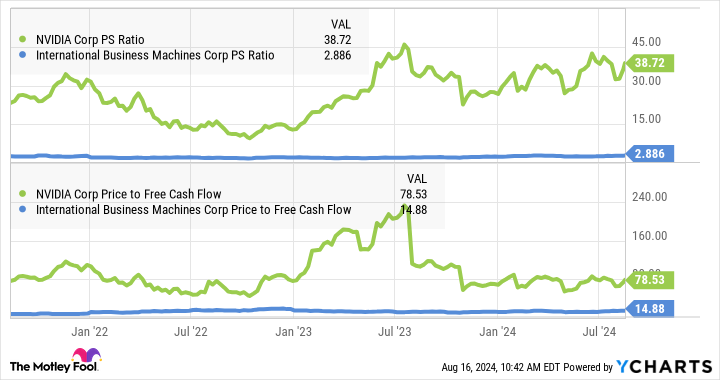 NVDA PS Ratio Chart