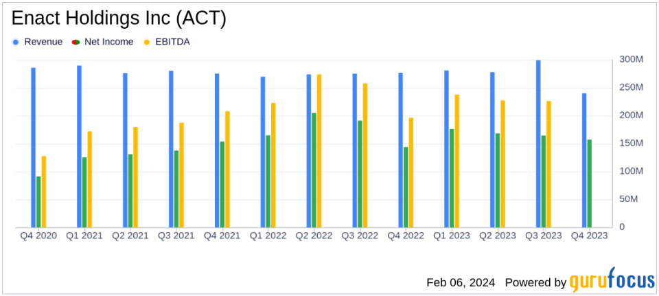 Enact Holdings Inc (ACT) Reports Solid Q4 and Full Year 2023 Earnings