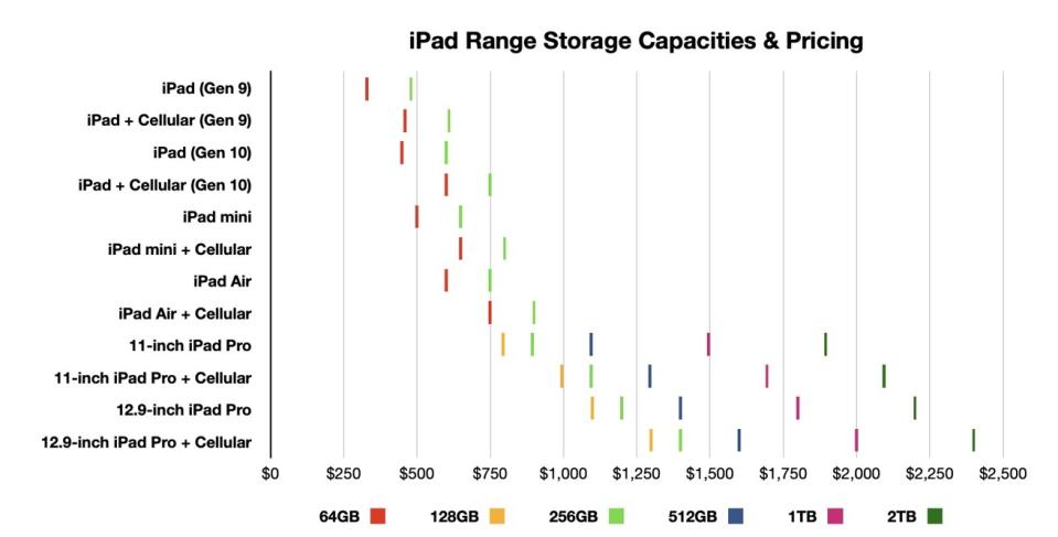 Capacities, especially for the iPad Pro models, can drive the price up considerably. 