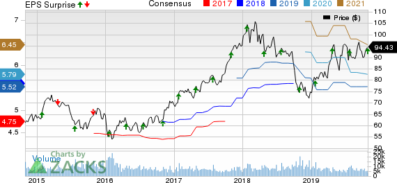 TE Connectivity Ltd. Price, Consensus and EPS Surprise