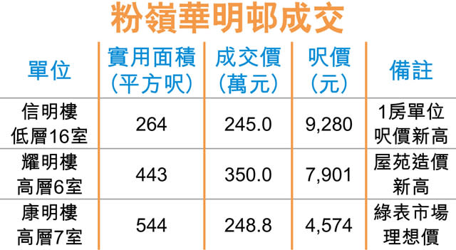 粉嶺華明邨1房 呎價9280新高