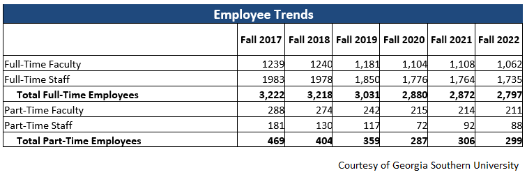 Employee trends at Georgia Southern University 2017-2022.
