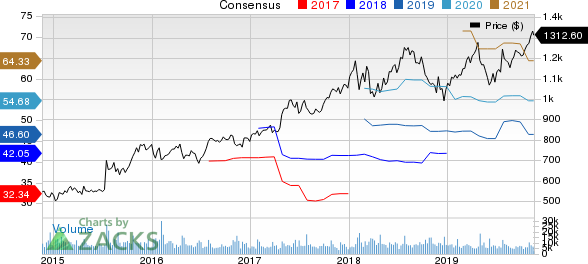 Alphabet Inc. Price and Consensus