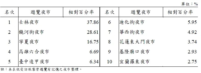 國際觀光客遊覽夜市排名。（圖／翻攝自觀光署） 