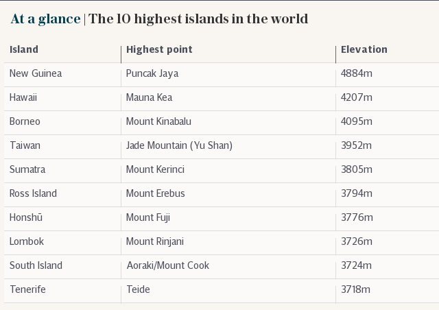At a glance | The 10 highest islands in the world