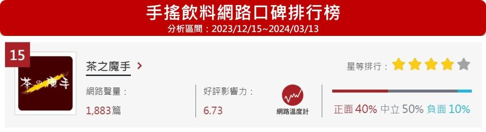 茶の魔手位於《DailyView網路溫度計》手搖飲料網路口碑排行榜第15名