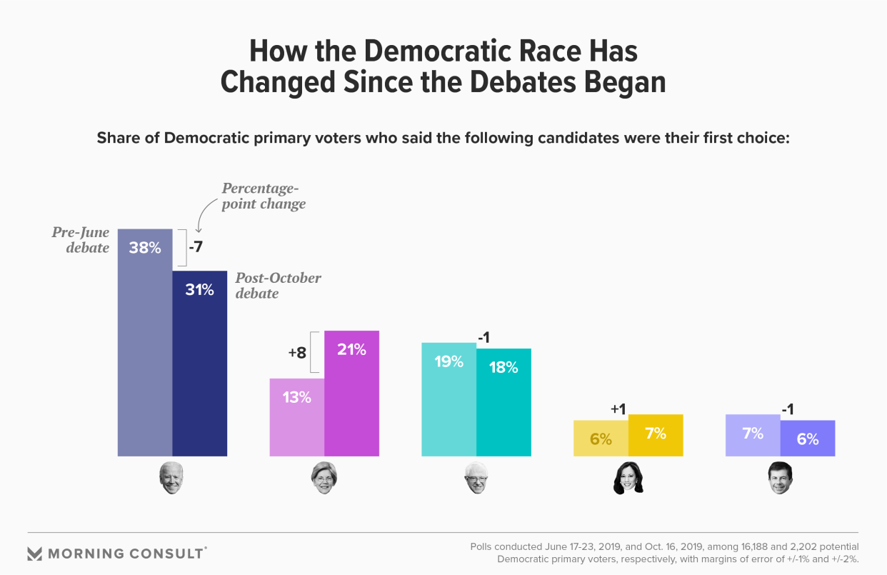 (Morning Consult)