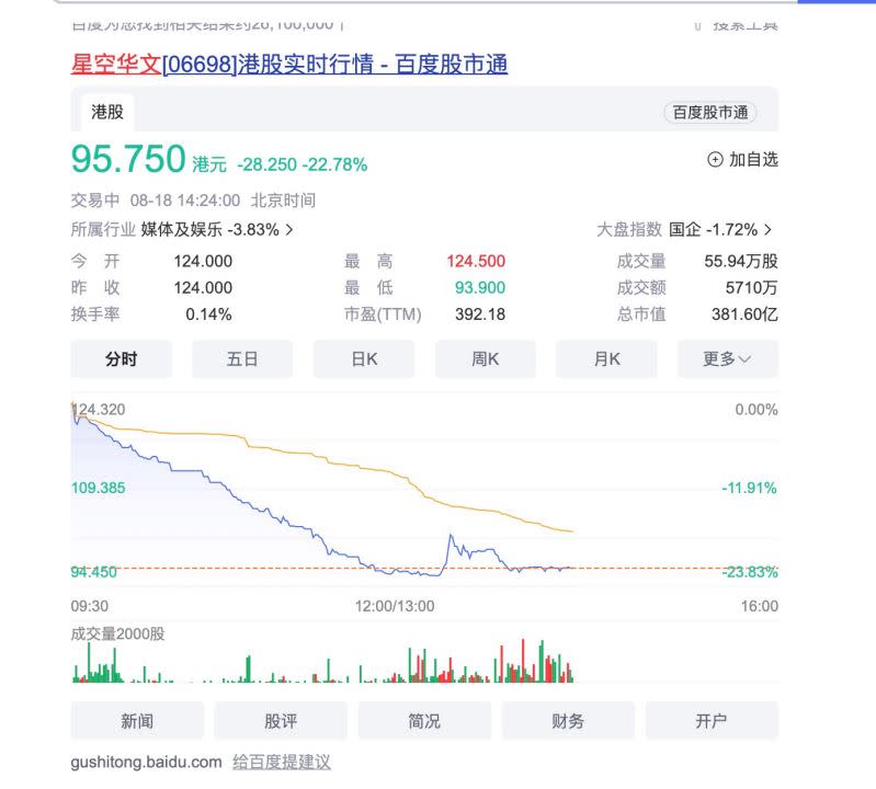 中國好聲音》母公司星空華文上周18、19日收盤時，公司股價慘跌23.4%，半日蒸發近百億港元（約新臺幣400億）。（圖／翻攝自微博）