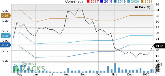 Pinterest, Inc. Price and Consensus