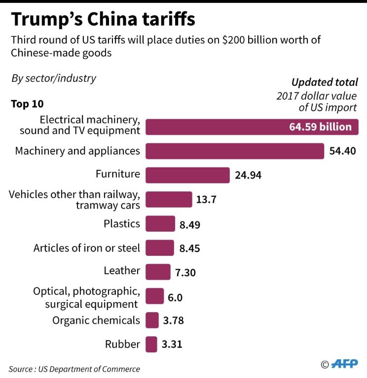 Chart showing the 2017 value of sectors that were hit Trump's duties on $200 billion in Chinese goods which are due to increase to 25 percent in January