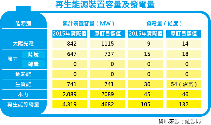 20160305-001-smg0035-再生能源裝置容量及發電量