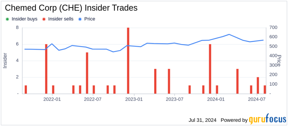 Insider Sale: Executive Vice President Nicholas Westfall Sells Shares of Chemed Corp (CHE)