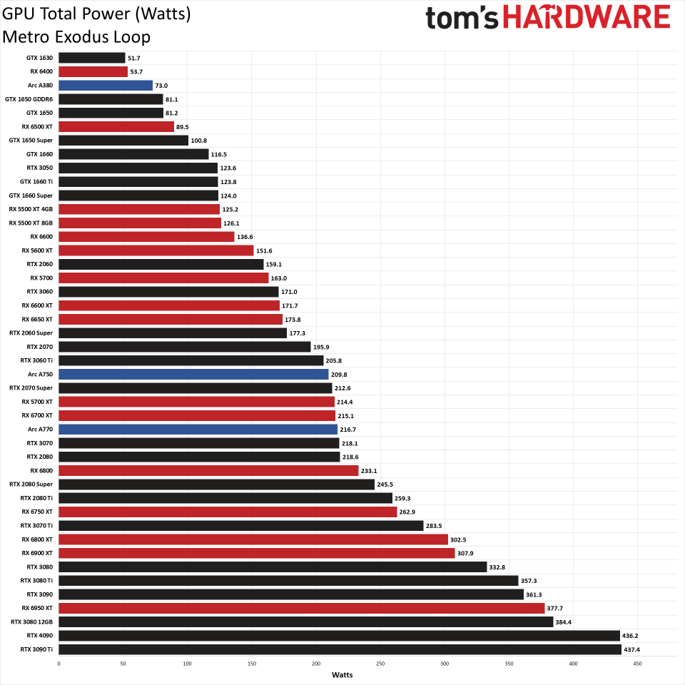 GPU benchmarks hierarchy power, temps, clocks, and fan speed performance charts