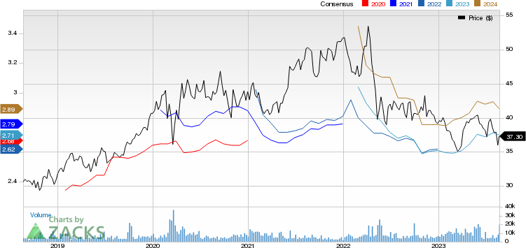 Roche Holding AG Price and Consensus