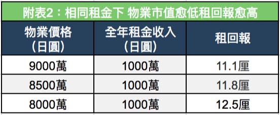 日本樓 收租 回報6厘 海外置業 理財入門