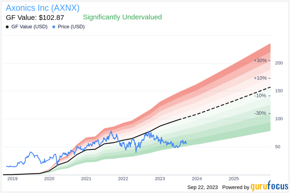 Unveiling Axonics (AXNX)'s Value: Is It Really Priced Right? A Comprehensive Guide