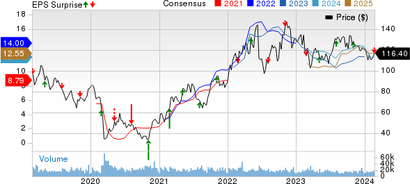 EOG Resources, Inc. Price, Consensus and EPS Surprise