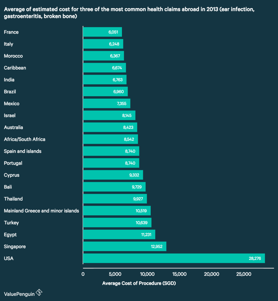 AXA in the UK conducted a study in 2013 of the cost of medical treatment in different countries. These procedure costs reflect the average estimated cost of three of the most common health claims abroad: ear infections, gastroenteritis and broken bones following a slip or a fall.