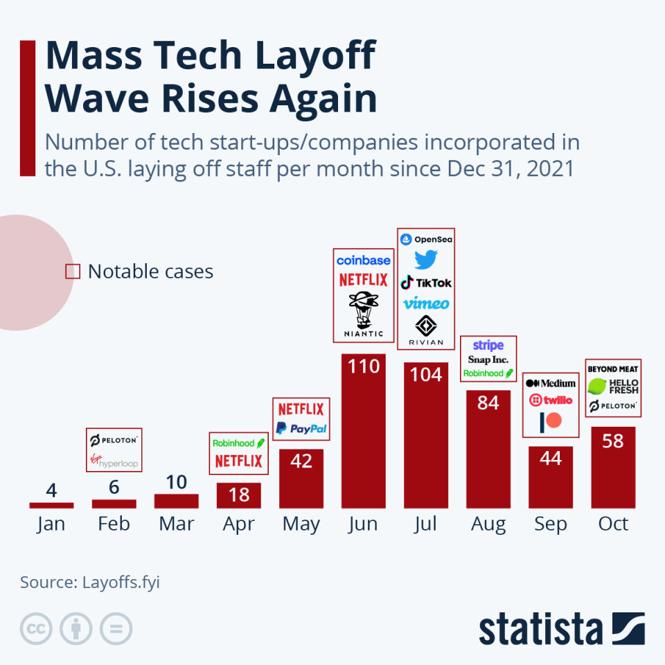 Infographic: Mass Tech Layoff Wave Rises Again | Statista