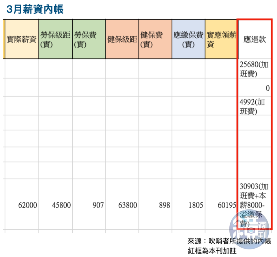 本刊取得吹哨者提供的3月薪資內帳，「應退款」欄目明確寫上來源是加班費或本薪扣除因低薪高報而溢繳的保費。（吹哨者提供）