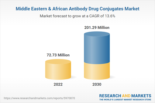 Middle Eastern & African Antibody Drug Conjugates Market