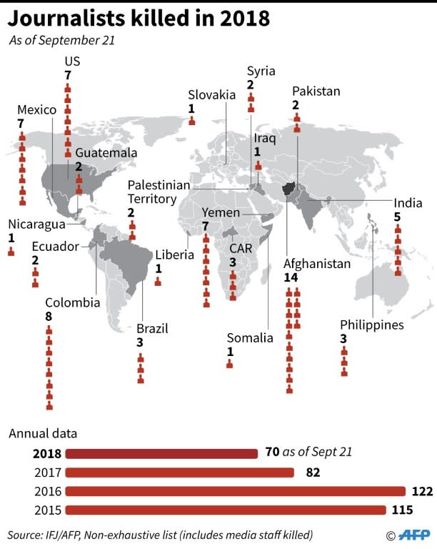 Graphic on journalists killed worldwide in 2018