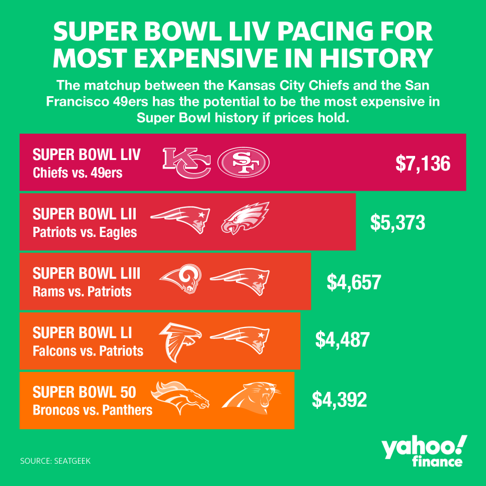 This year, Super Bowl LIV is pacing to set a record for the most expensive Super Bowl tickets in NFL history, according to SeatGeek.