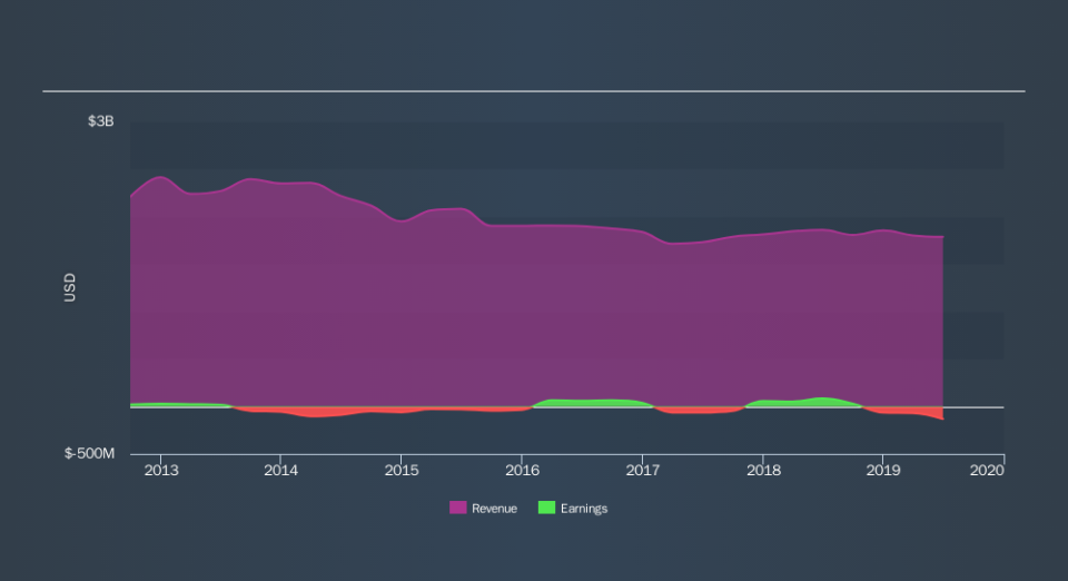 NYSE:PYX Income Statement, September 17th 2019