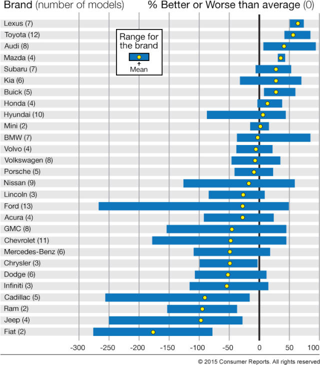 How Car Brands Compare for Reliability