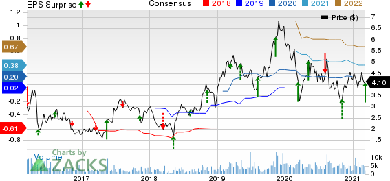 BioDelivery Sciences International, Inc. Price, Consensus and EPS Surprise