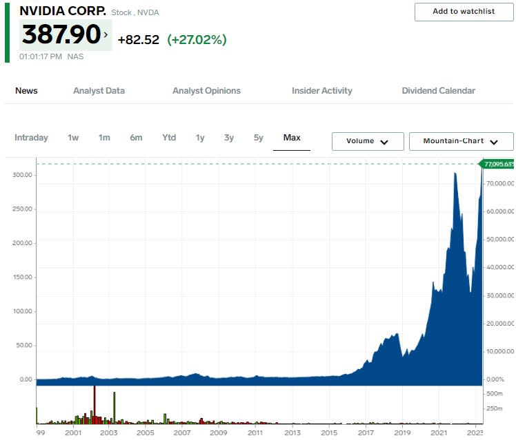 Nvidia stock price