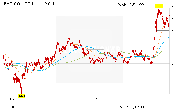 BYD-Aktie gibt wieder Gas – Vorstand bullish, Analysten ebenfalls