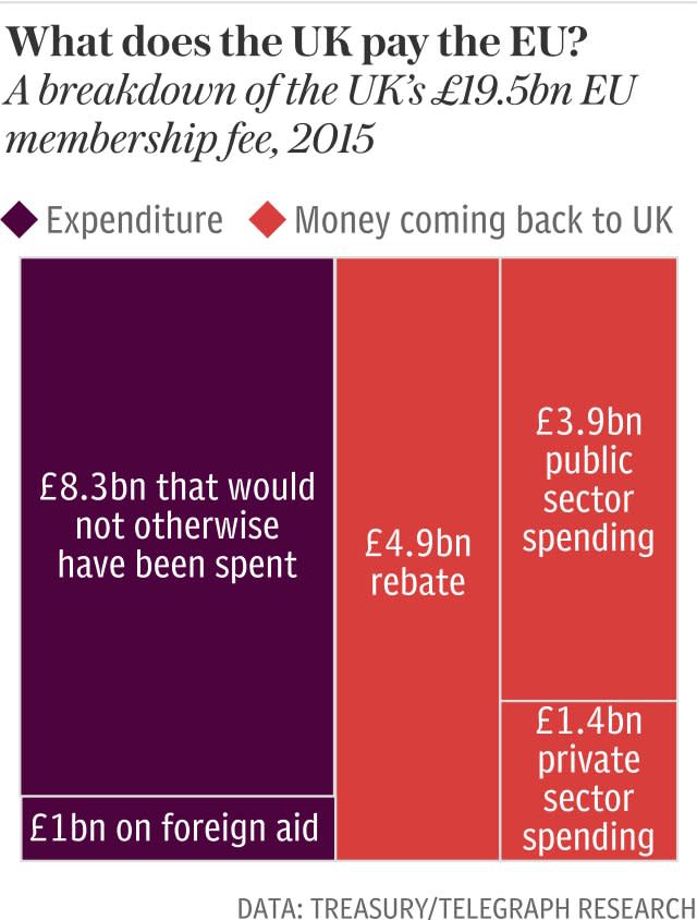 EU membership fee breakdown