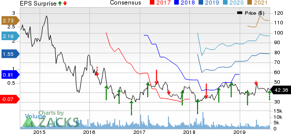 Pacira Pharmaceuticals, Inc. Price, Consensus and EPS Surprise