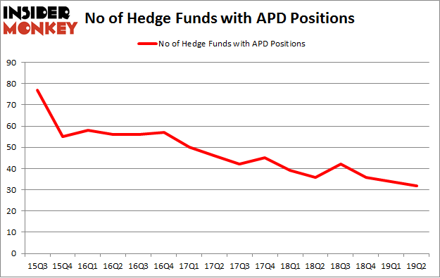 No of Hedge Funds with APD Positions