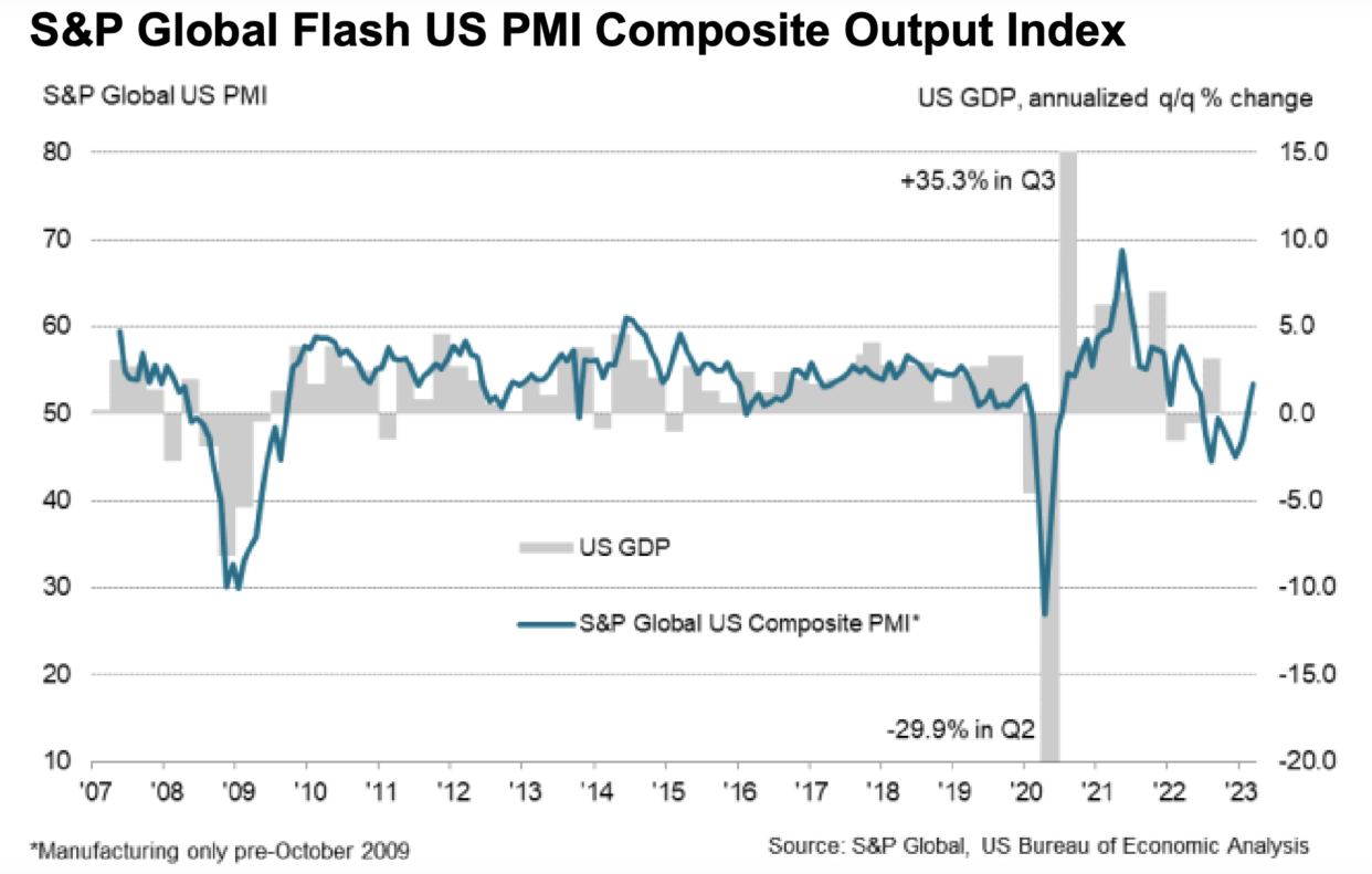 (Source: S&P Global via TKer)