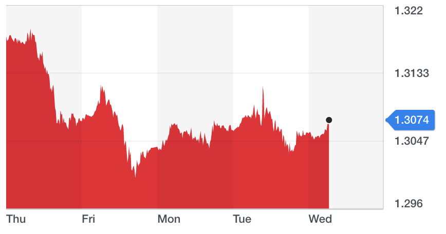 Chart: Yahoo Finance