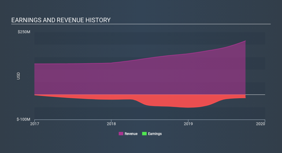 NasdaqGM:EVER Income Statement, February 9th 2020