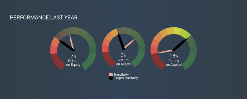 NasdaqCM:TH Past Revenue and Net Income, February 17th 2020