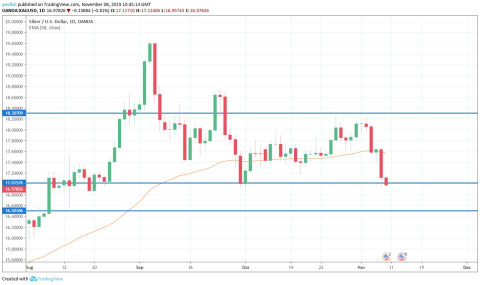 XAGUSD 1-Day Chart