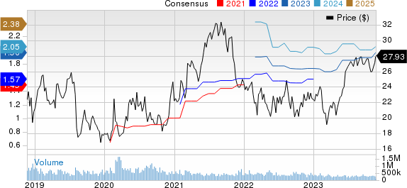 Dropbox, Inc. Price and Consensus