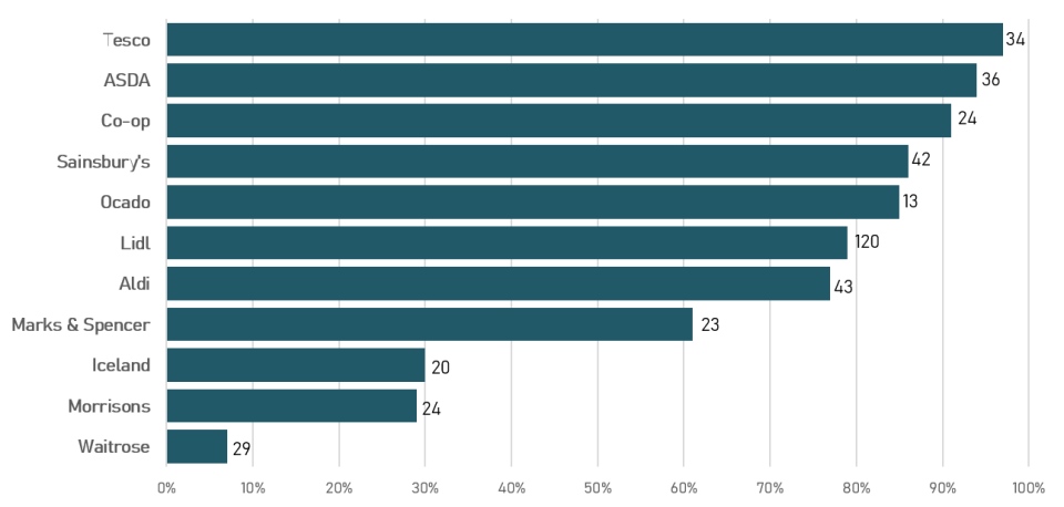 Proportion (%) of retailer own label chilled sliced meat products meeting respective salt targets. Total number of products displayed at the end of each bar (Action on Salt)