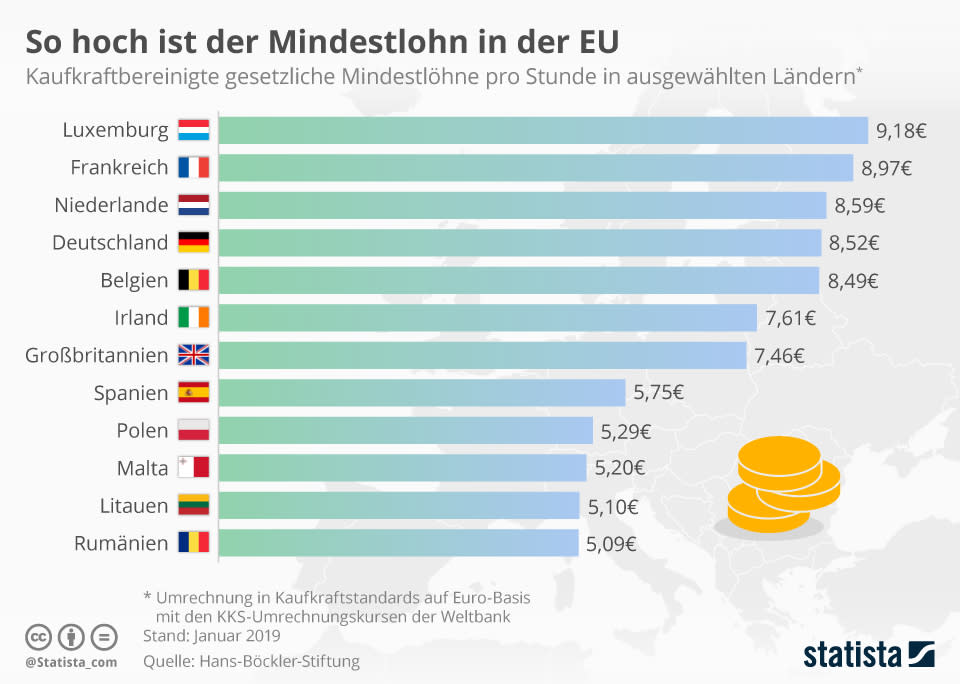 (Foto: Statista)